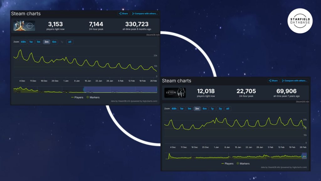Screenshot of the SteamDb charts for the Skyrim Special Edition and Starfield, showing how Skyrim is outperforming Starfield's player count. 